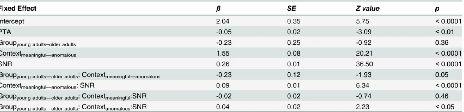 Table 4. Log odds of producing a correct response across group, context, and SNR in the audio-visual modality.