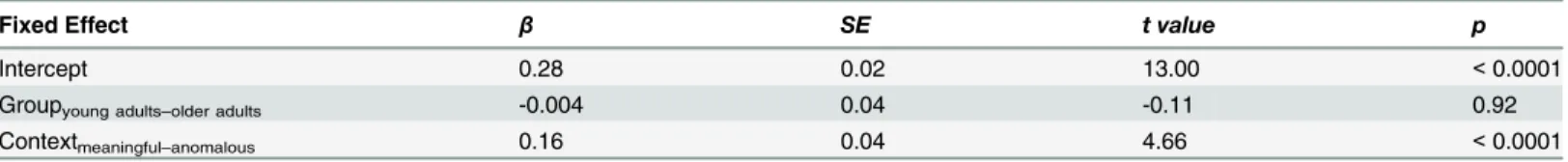 Table 5. Results of the effect of group and semantic context on relative visual benefit at -12 SNR.