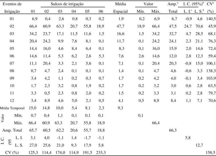 Tabela 3. Variação espacial e temporal da taxa de percolação, TP (%) do sistema de irrigação por sulco, num solo franco-arenoso