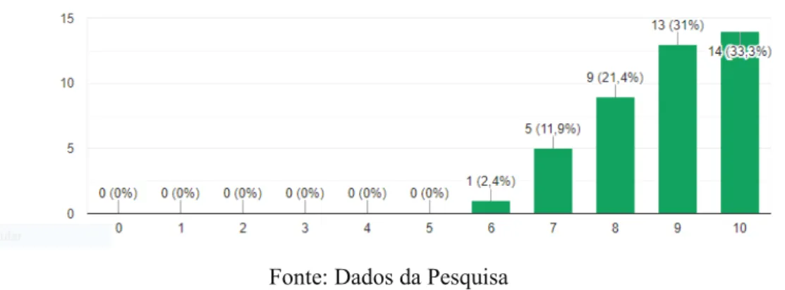 Gráfico 1 - Expectativas dos discentes