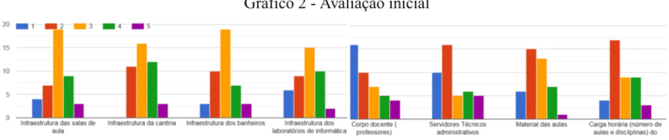 Gráfico 2 - Avaliação inicial