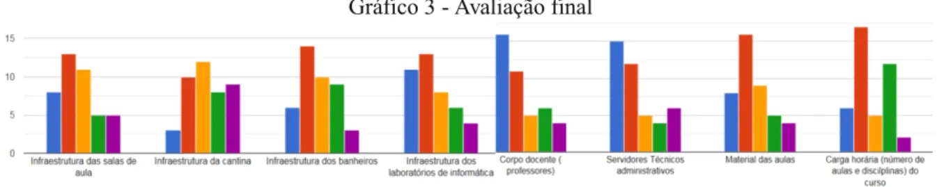 Gráfico 3 - Avaliação final