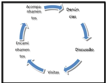 Figura 1 – Ciclo das ações relativas a Competência IX do Regimento Interno do  CMI.