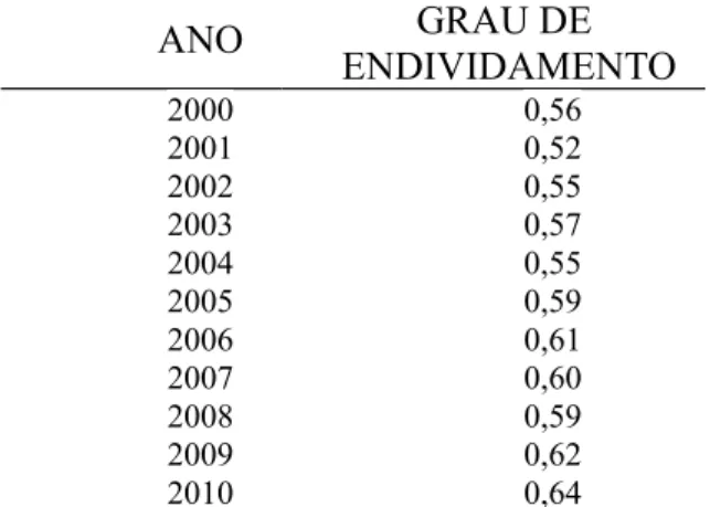 Tabela 1: Grau de endividamento geral da Celpa (2005-2010).