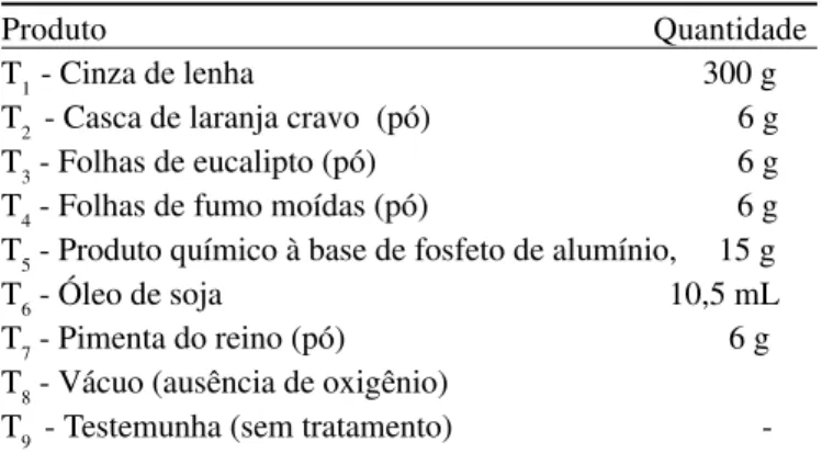 Tabela 1. Produtos utilizados no tratamento de sementes de feijão