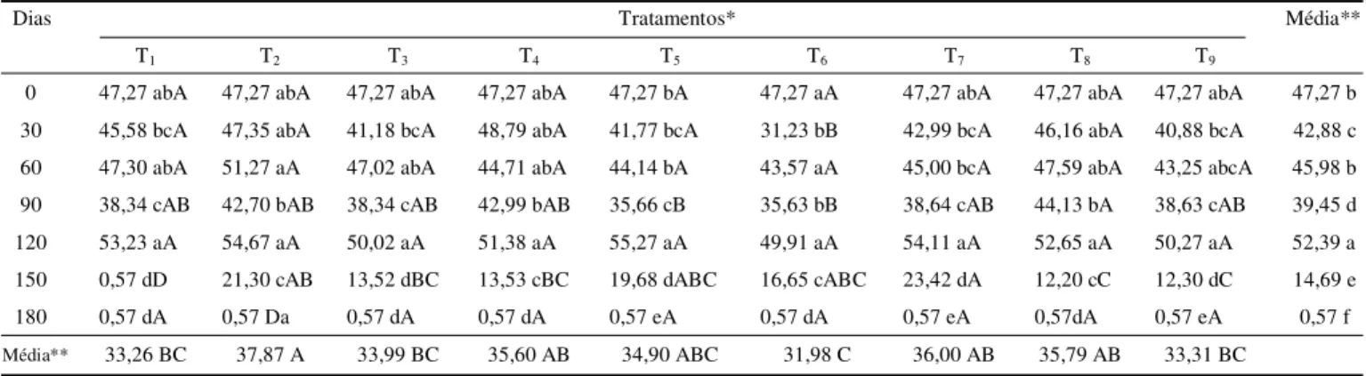 Tabela 5. Valores médios do vigor (emergência em campo) das sementes de feijão submetidas a diferentes tratamentos, durante seis meses de armazenamento, no município de Solânea, PB
