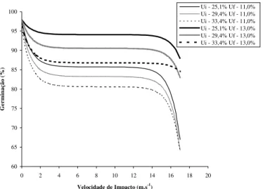 Figura 3. Valores estimados (Eq. 1) para a danificação das sementes de feijão medida pela avaliação visual de danos mecânicos (%) em função da velocidade de impacto