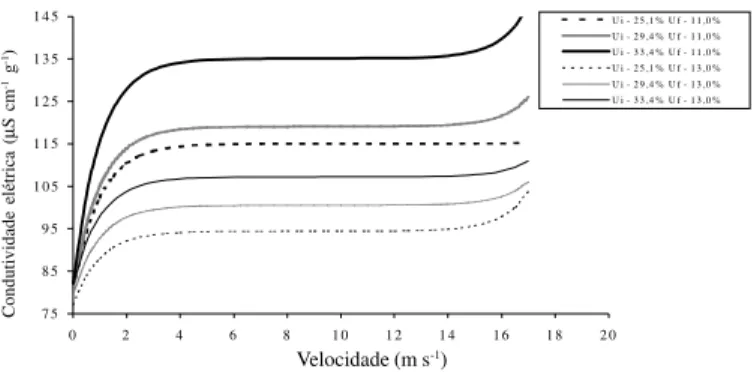 Figura 5. Valores estimados (Eq. 1), para a danificação das sementes de feijão medida pela condutividade elétrica da solução contendo as sementes em função da velocidade de impacto