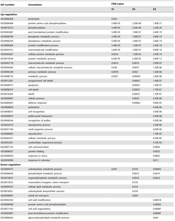 Table 2. Enriched stage-specific BP terms regulated by U. virens infection (FDR , 0.05)