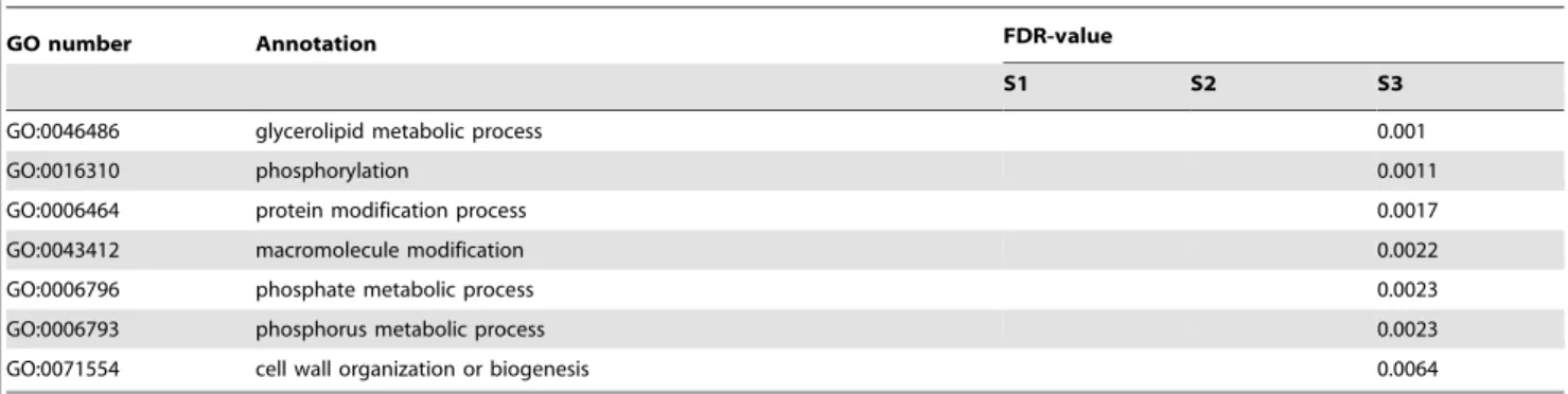Table 2. Cont.