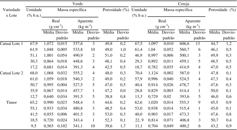 Tabela 1.  Massa específica, real e aparente, e porosidade, para amostras de café de diferentes variedades a diferentes teores de umidade 222(0,040,5))001,01(v+ρou±= Verde Cereja Umidade (% b.u.)