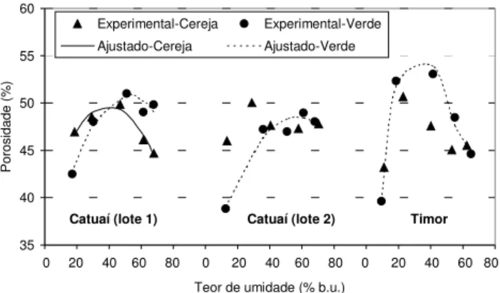 Figura 8. Porosidade proveniente das equações ajustadas para amostras de café das variedades Catuaí e Timor e para amostras de outros grãos (extraído de Brusewitz, 1975)