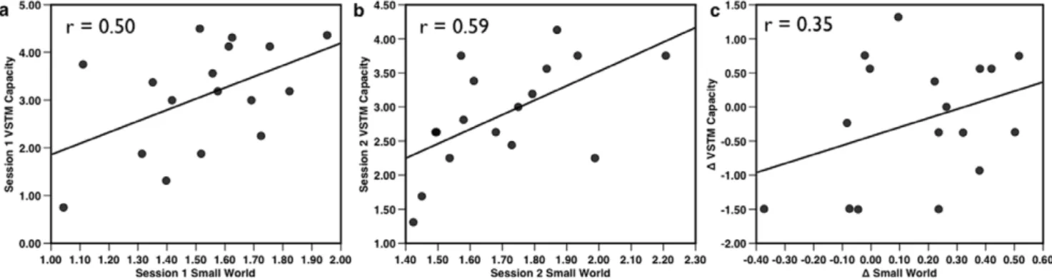 Figure 3. Small-worldness correlated with VSTM capacity. At: a) Session 1 (p = 0.042), and b) Session 2 (p = 0.013)