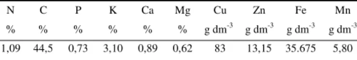 Tabela 1. Composição química média do biofertilizante
