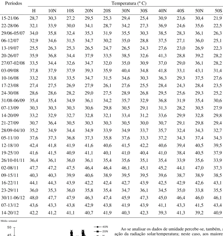 Tabela 3. Temperatura do solo*, às 13:00 horas, a 2 cm de profundidade, nas declividades de 0, 10, 20, 30, 40 e 50% e exposições norte e sul 2 02 53 03 54 04 55 0 1 5  -2 1 /0 6 1 3  -1 9 /0 7 1 0  -1 6 /0 8 0 7  -1 3 /0 9 0 5  -1 -1 /-1 0 0 2  -0 8 /1 1 3