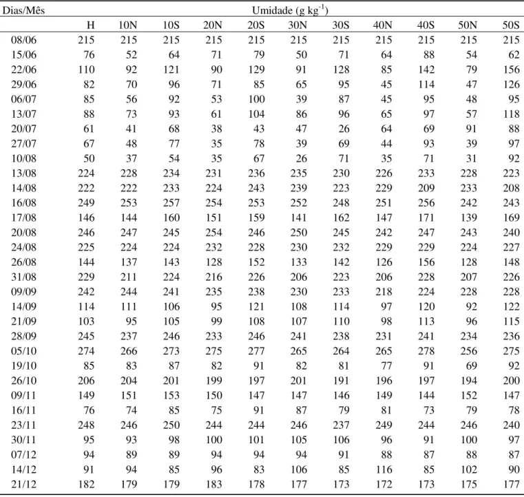 Tabela 4 Umidade diária do solo* em rampas com declividades de 0, 10, 20, 30, 40 e 50% e exposições norte e sul