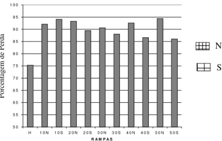 Tabela 6. Porcentagem de perda de nitrato entre a 1ª e a 2ª avaliação 5 05 56 06 57 07 58 08 59 09 51 0 0 H 1 0 N 1 0 S 2 0 N 2 0 S 3 0 N 3 0 S 4 0 N 4 0 S 5 0 N 5 0 SR A M P A S