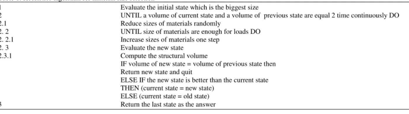 Table 1: Heuristics algorithm for material size selection 