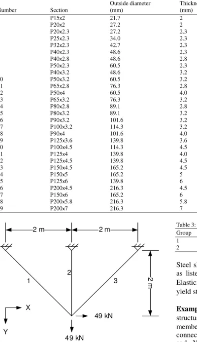 Table 2: Hollow round steel 