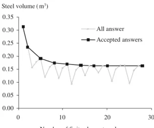Fig. 16: Convergent graph of the HAMSS (Example 3) 