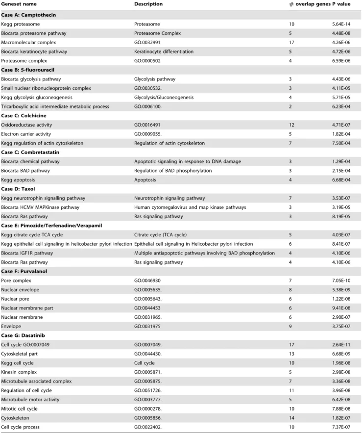 Table 2. GSEA results for test compounds.