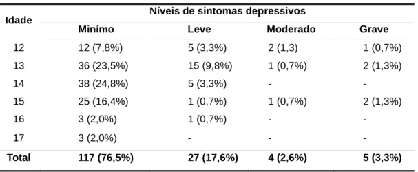 Tabela 1 – Níveis de sintomas depressivos por idade 