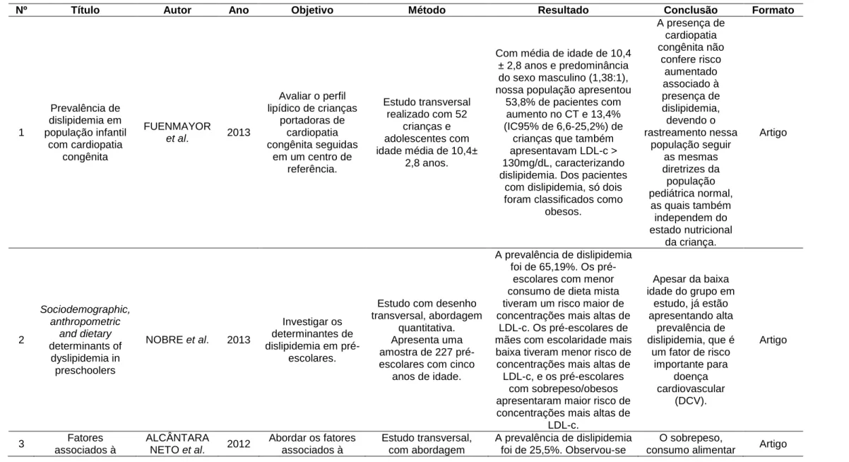 Tabela 2 – Caracterização das publicações quanto ao título, autor, ano, objetivo, método, resultado e conclusão