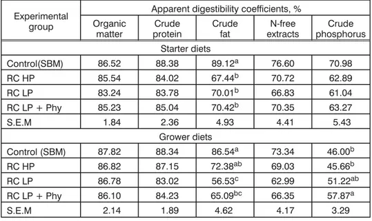 Table 6. Apparent digestibility of nutrients in experimental diets