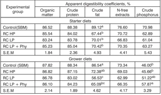 Table 6. Apparent digestibility of nutrients in experimental diets