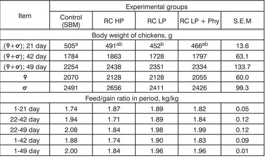 Table 2. Body weight and feed efficiency of broiler chickens