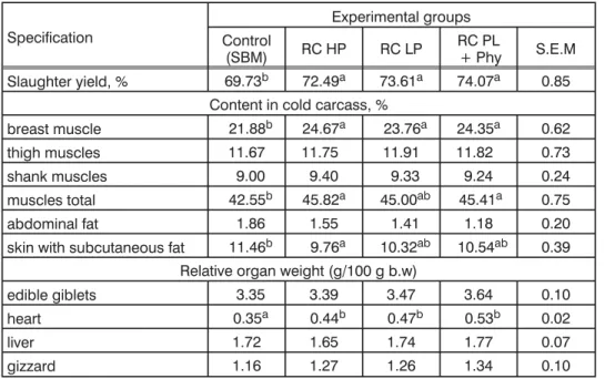 Table 3. Results of slaughter analysis