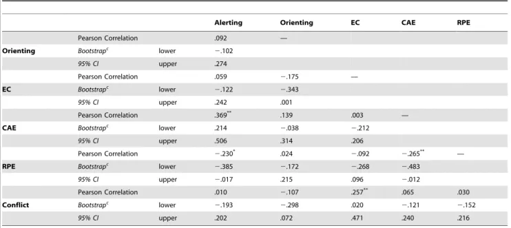 Table 1. Correlations between the related factors in Experiment 1.