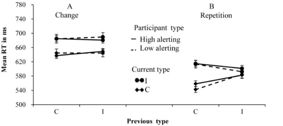 Figure 3. Mean RTs for each combination of current type and previous type in the two groups