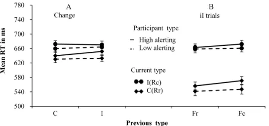 Figure 6. Mean RTs for each combination of current type and previous type of the two groups