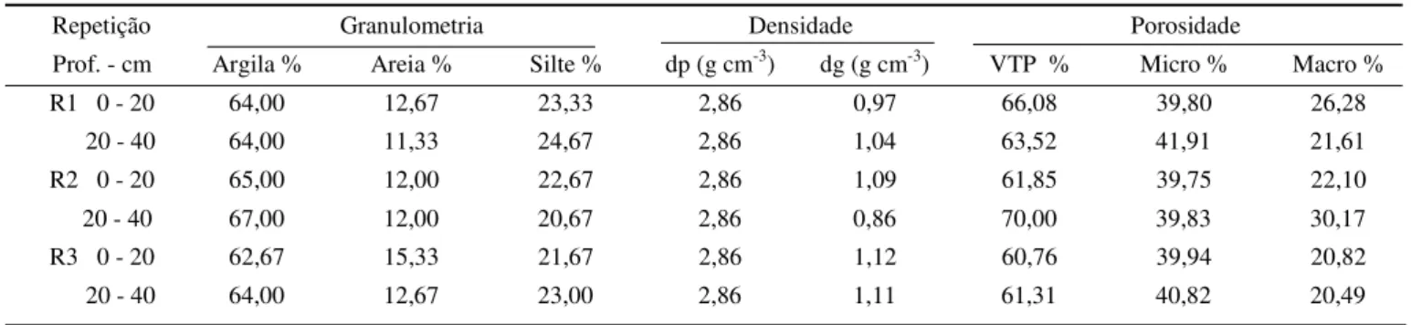 Figura 2. Curvas de capacidade de infiltração determinadas pelo simulador de chuvas e pelos anéis concêntricos para o LRd - Lavras,1996