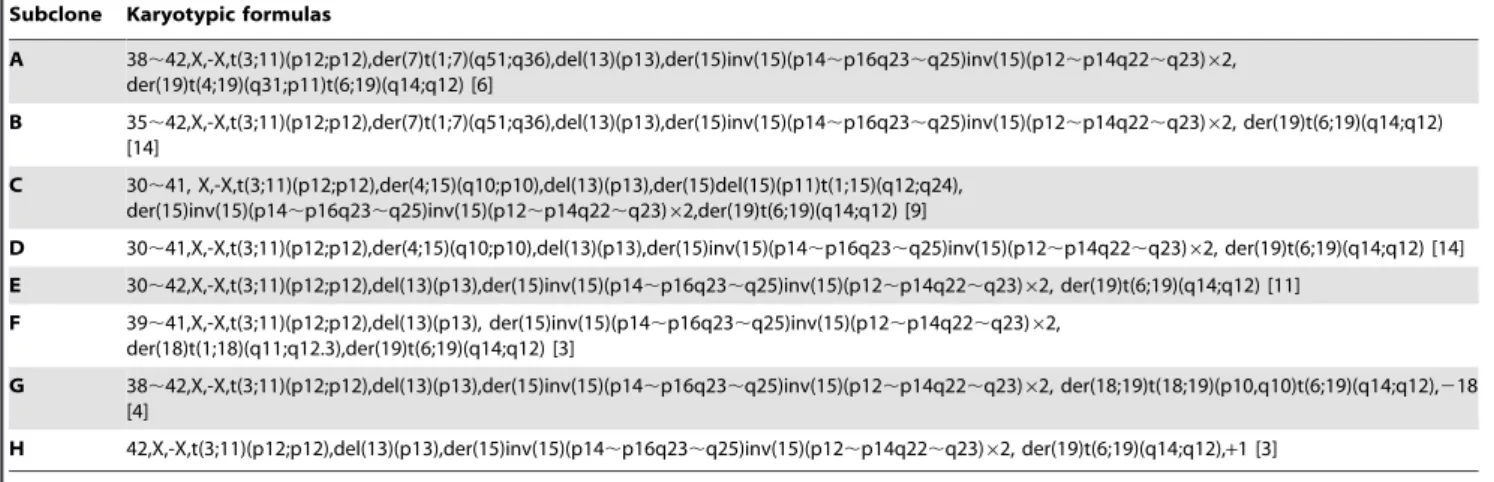 Figure 7 shows the relative RT-qPCR quantification in terms of the fold change in Erbb2 and Mycn RNA expression for both cell lines, which was normalized using multiple reference genes and is given relative to a calibrator (control RNO sample)
