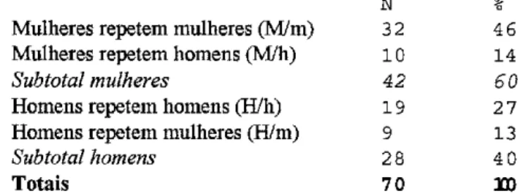 TABELA 1: TOTAL DAS OCORRENCIAS DE HETERO-REPETIC;OES POR SEXO DO FALANTE E SEXO DO INTERLOCUTORREPETIDO