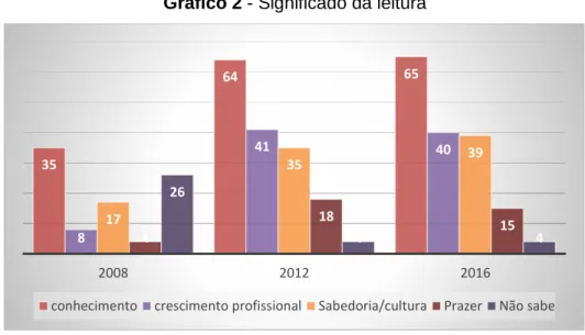 Gráfico 2 - Significado da leitura 