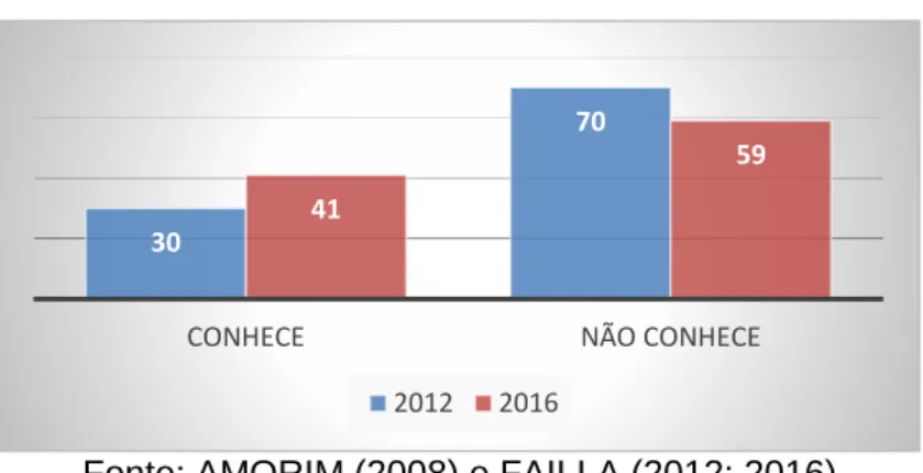 Gráfico 4 - Livros digitais/e-books 