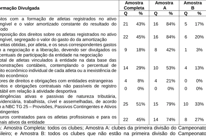 Tabela 6 - Divulgação das informações obrigatórias nas notas explicativas  Informação Divulgada  Amostra  Completa  Amostra  A  Amostra B  Q  %  Q  %  Q  % 