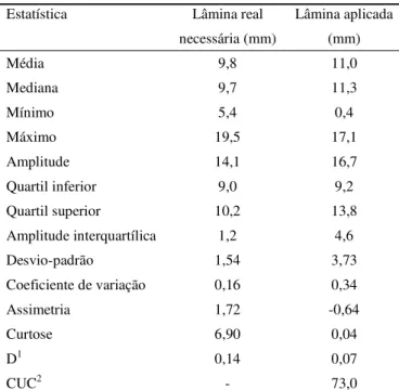 Figura 1. Semivariogramas experimentais e modelos ajustados para os dados de umidade volumétrica nas tensões de 10 e 60 kPa (A) e de lâmina aplicada (B)