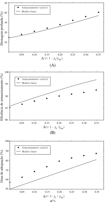 Figura 2. Drenagem profunda (A), eficiência de armazenamento (B) e grau de adequação (C) para diferentes relações entre lâmina real necessária (y r ) e lâmina média aplicada (y m )