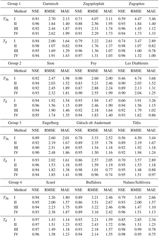 Table 6. Comparison of measurements with corrected 3-hourly and daily data for group 1–4
