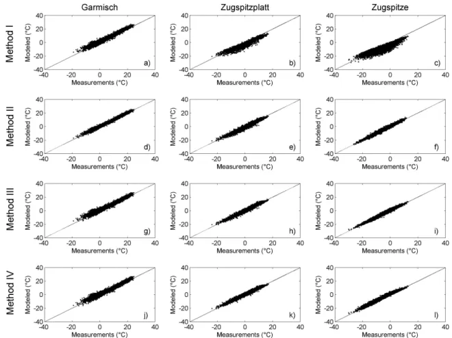 Fig. 7. The scatter plots show a comparison of measured and modeled daily temperature averages for Group 1