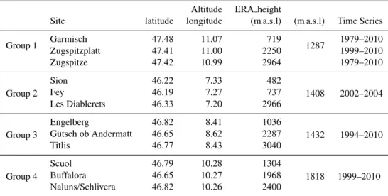Table 1. Test sites information (ERA height is the ERA-Interim model elevation).