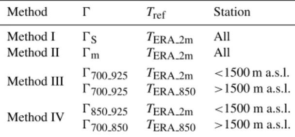 Table 3. Applied lapse rate (Ŵ) and reference temperature (T ref ) of four correction methods for twelve test stations.