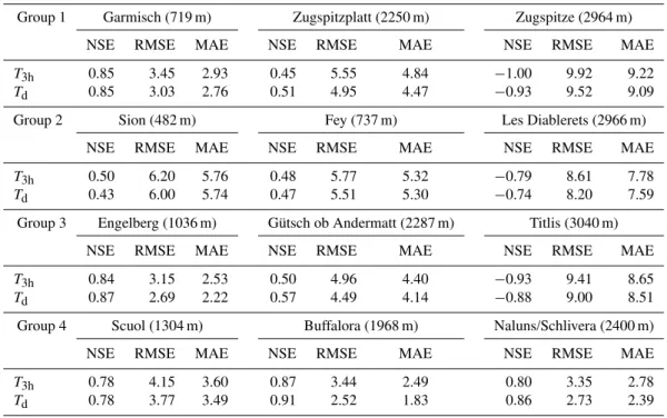 Table 4. Comparison of ERA-Interim 2 m temperature with 3-hourly and daily data of twelve meteorological stations