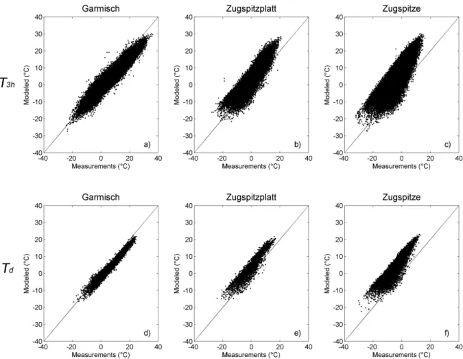 Fig. 4. The scatter plots show the comparison of 3-hourly ERA-Interim 2 m temperature and meteorological stations for Group 1, (a) Garmisch station (1979–2010), (b) Zugspitzplatt station (1999–2010) and (c) Zugspitze station (1979-2010)
