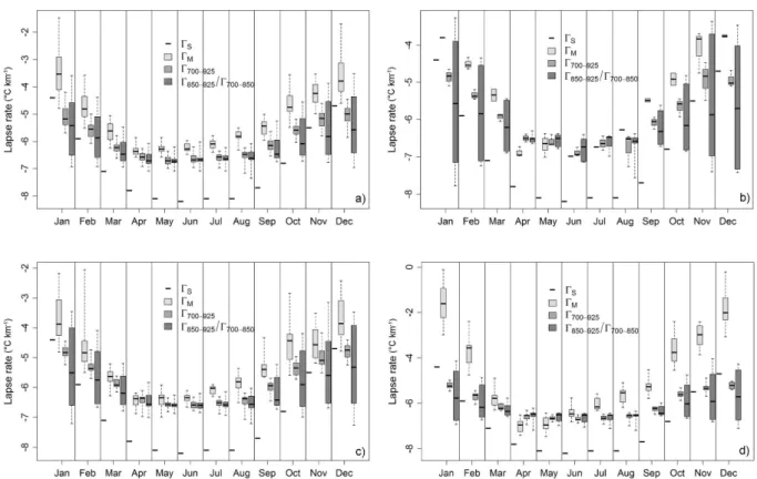 Fig. 5. Boxplots of monthly lapse rates for (a) Group 1 (1979–2010), (b) Group 2 (2002–2004), (c) Group 3 (1994-2010) and (d) Group 4 (1999–2010)