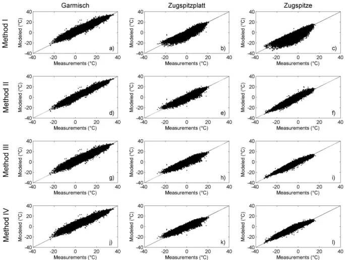 Fig. 6. The scatter plots show a comparison of measured and modeled 3-hourly temperatures for Group 1